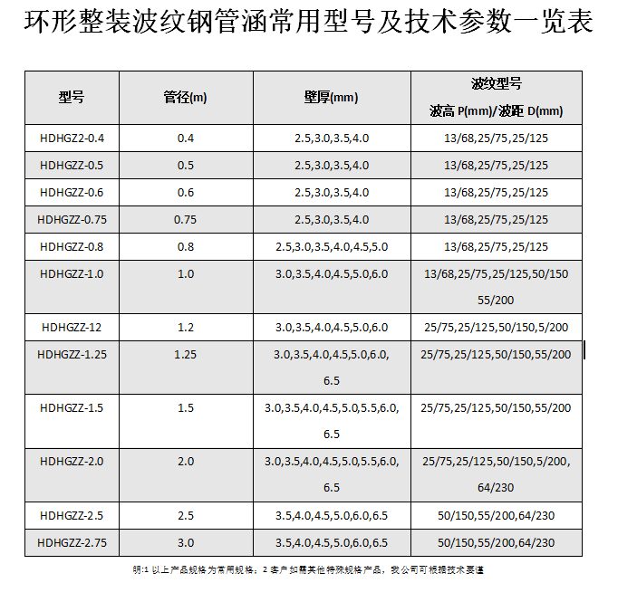 金屬波紋涵管、鋼波紋涵管型號(hào)以及技術(shù)規(guī)格表